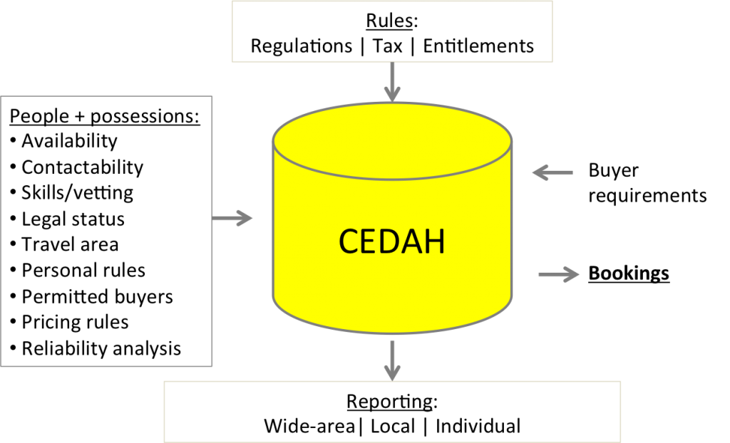 CEDAH diagram